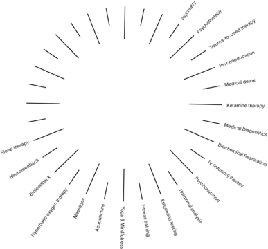 360-degree treatment methodology diagram